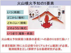 スライド：火山噴火予知の5要素