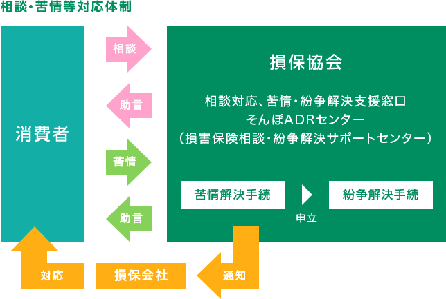 相談・苦情等対応体制