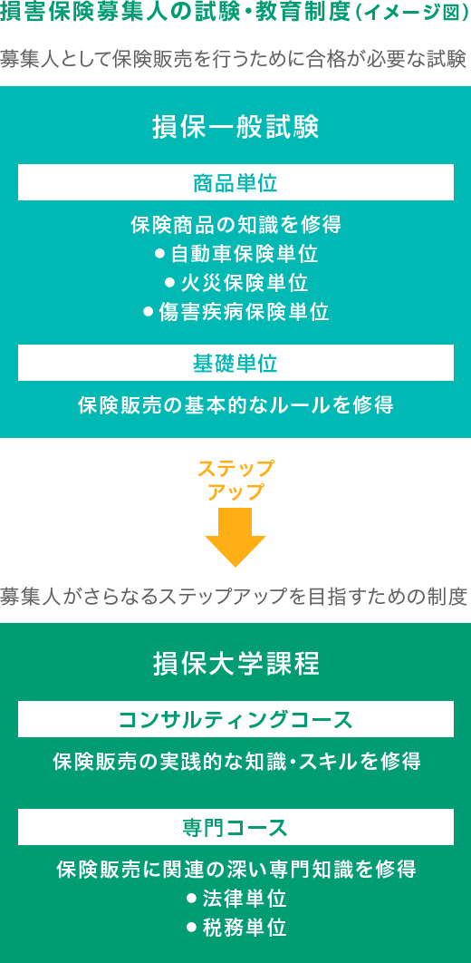 保険募集の品質向上 一般社団法人日本損害保険協会 Recruiting Site