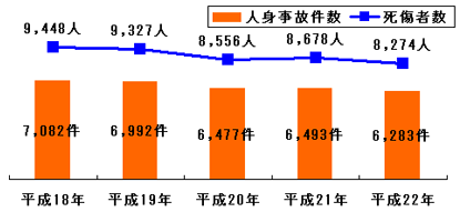 山梨県 平成22年の交通事故多発交差点 一覧｜事故多発交差点 ...