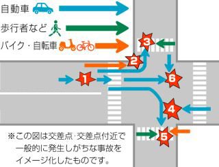 事故 災害 犯罪の防止 軽減 事故類型の解説 日本損害保険協会