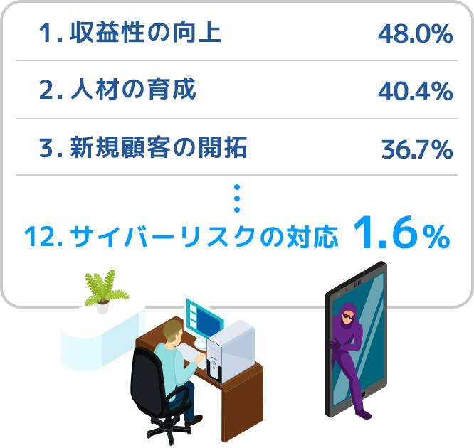 中小企業経営者の意識調査19 サイバー保険 日本損害保険協会