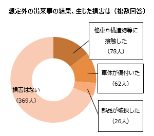 想定外の出来事の結果、生じた損害は(複数回答)他者や構造物に接触した(78人)車体が傷付いた(62人)部品が破損した(26人)損害はない(369人)