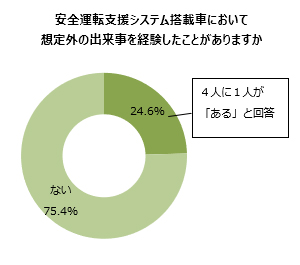 安全運転支援システム搭載車において想定外の出来事を経験したことがありますか？　4人に1人が「ある」と回答