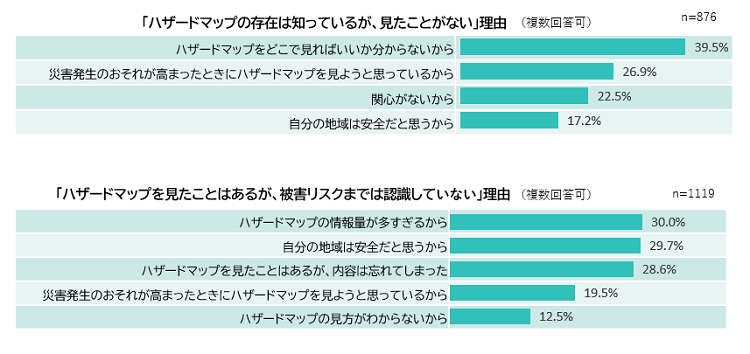 「ハザードマップの存在は知っているが見たことがない」理由