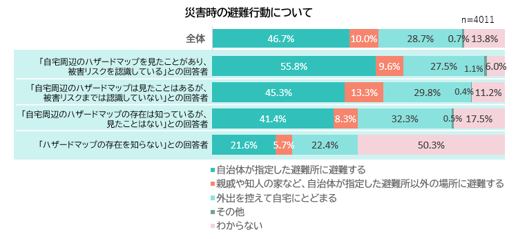 災害時の避難行動について