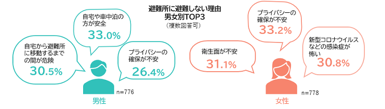 避難所に避難しない理由