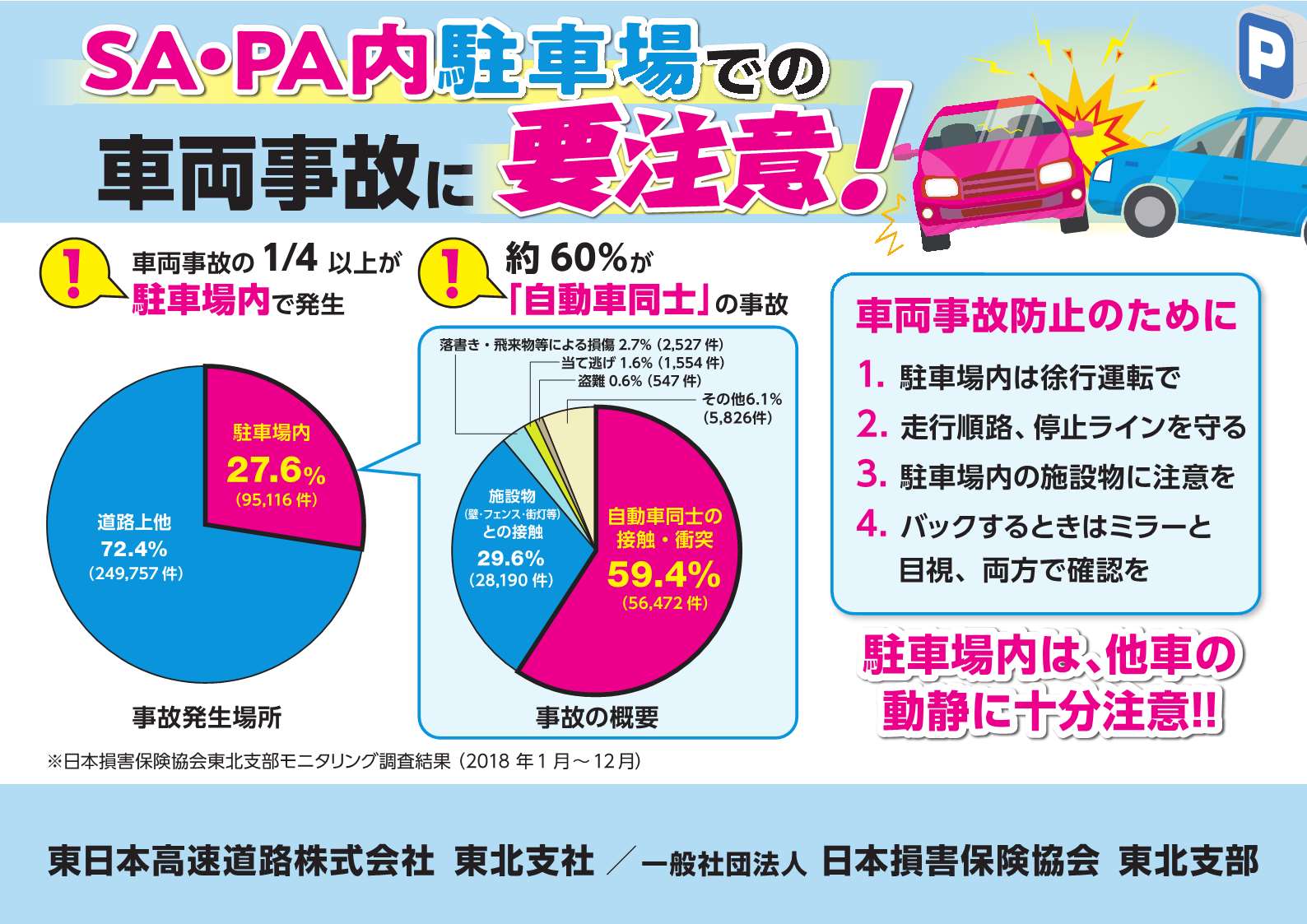 駐車場での事故防止を東北6県で注意喚起 日本損害保険協会