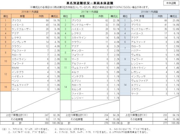 ワースト ランキング 保険 自動車