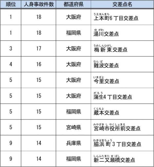 自動車 保険 ワースト ランキング