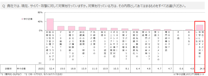 中小企業の経営者のサイバーリスク意識調査2019 を発表 日本損害保険協会