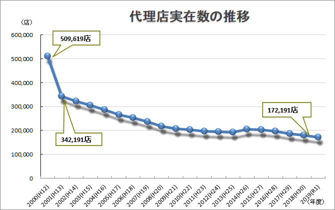 代理 試験 損保 店