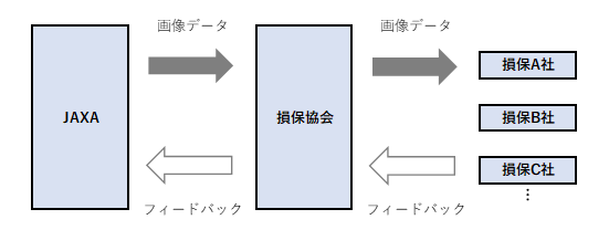 <衛星画像データの連携フロー図>