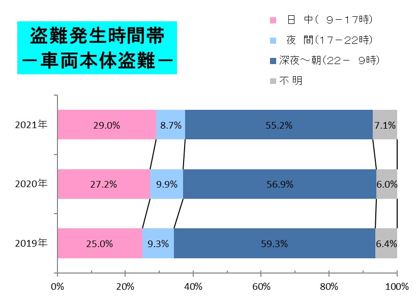 車の盗難における時間帯のデータをまとめた画像