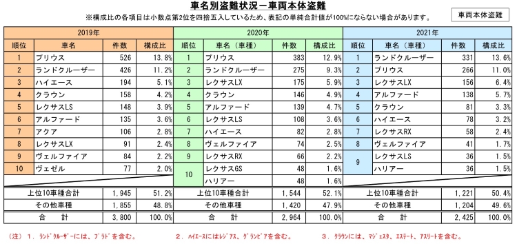 車の盗難被害に関するデータを掲載した画像