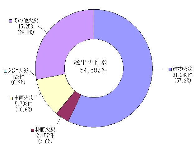 出火件数(平成19年)