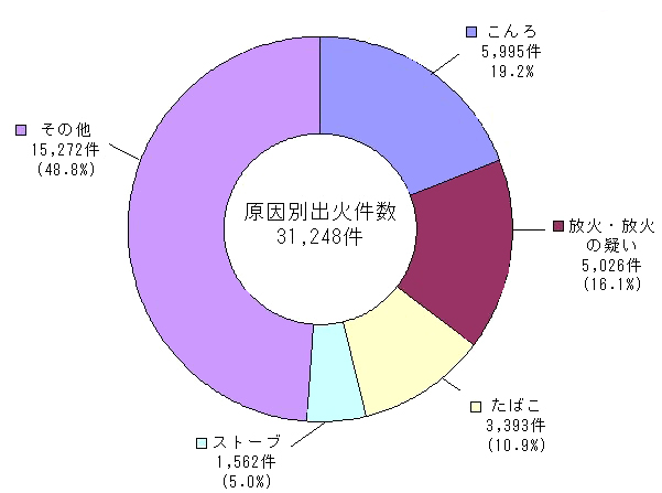 建物火災の主要原因別出火件数
